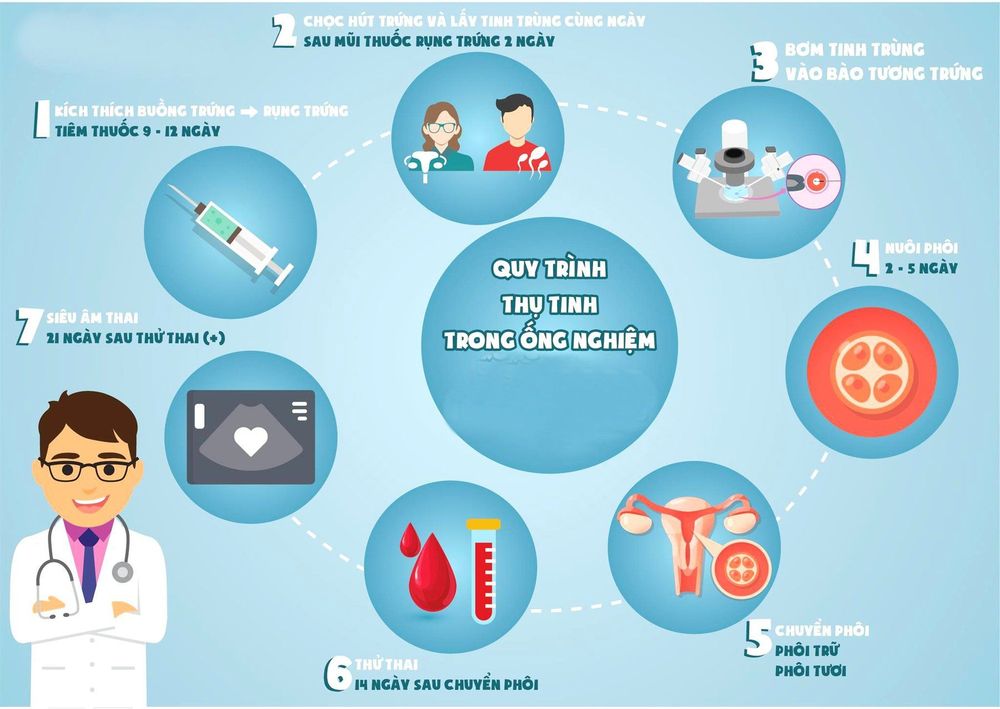 
Thụ tinh trong ống nghiệm IVF là phương pháp hỗ trợ sinh sản ở những người hiếm muộn
