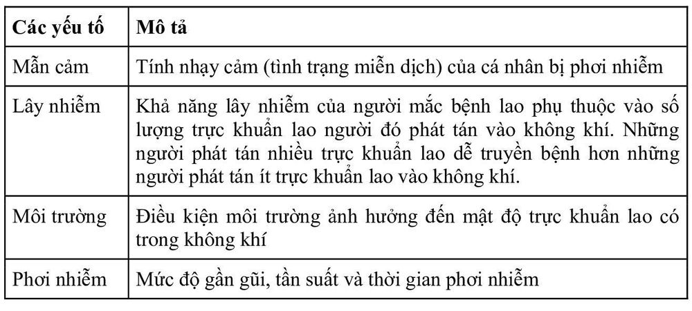 
Các yếu tố xác định xác suất lây truyền bệnh lao
