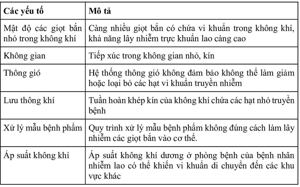 
Các yếu tố môi trường làm tăng nguy cơ truyền nhiễm trực khuẩn lao
