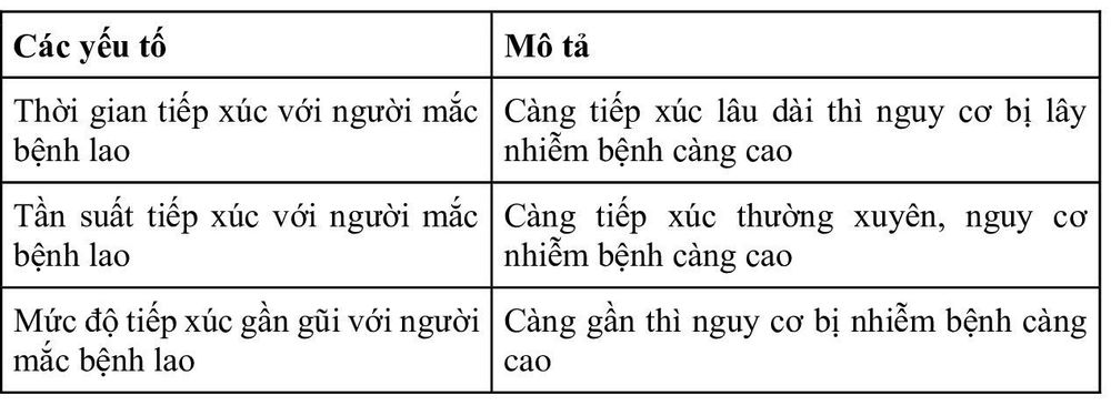 
Mức độ gần gũi, tần suất và thời gian tiếp xúc và nguy cơ bị lây nhiễm bệnh lao
