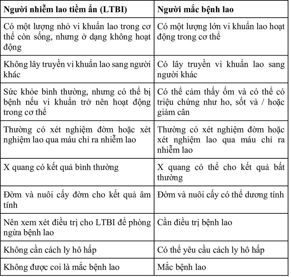 
Đặc điểm của người nhiễm lao tiềm ẩn (LTBI) và mắc bệnh lao
