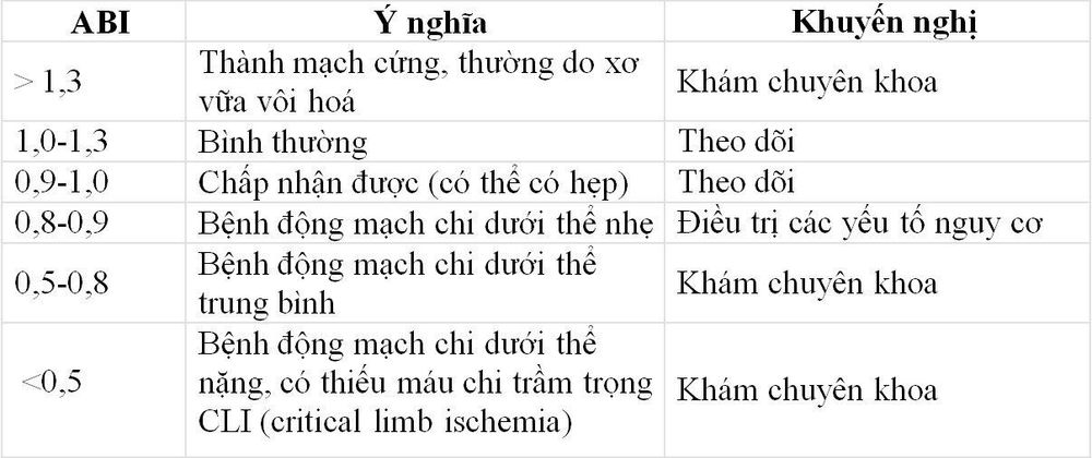 Tìm hiểu chỉ số huyết áp cổ chân - cánh tay ( ABI)