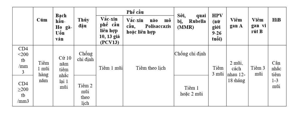 
Bảng 2: Lịch tiêm chủng cho người lớn nhiễm HIV
