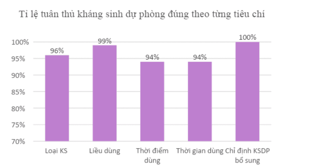 
Hình 2: Tỷ lệ tuân thủ KSDP theo từng tiêu chí tại VMCP (04/2019-12/2019)
