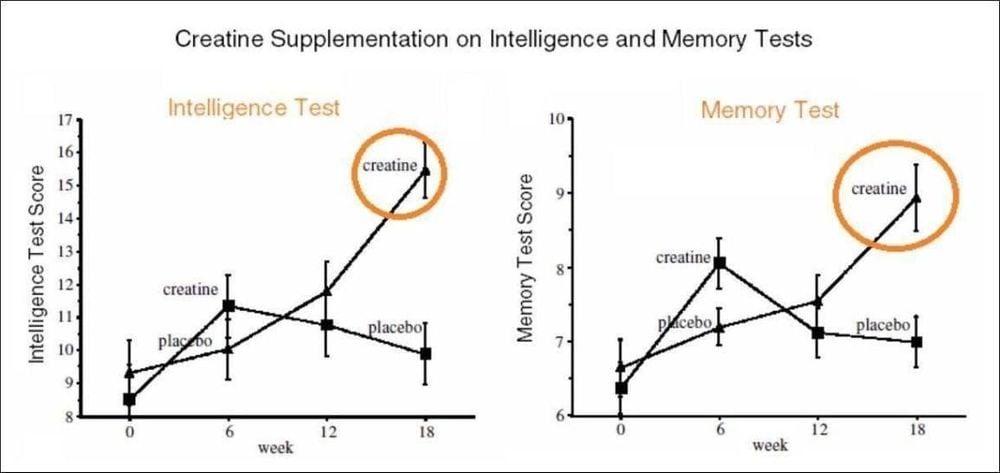 10 graphs showing the great power of Creatine