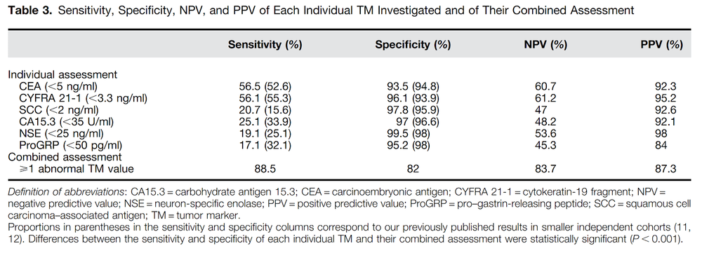 Biomarkers in oncology