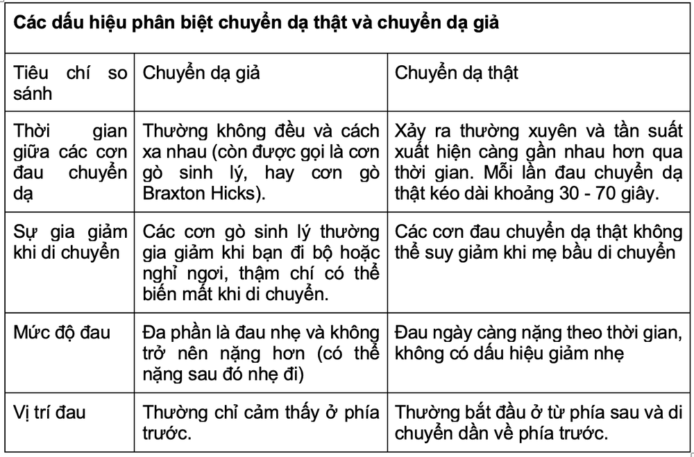 Điều gì xảy ra khi cơn chuyển dạ bắt đầu?