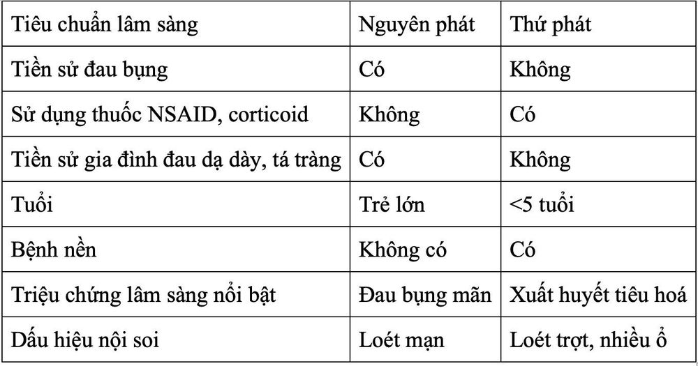 
Tiêu chuẩn chẩn đoán nguyên phát hay thứ phát.
