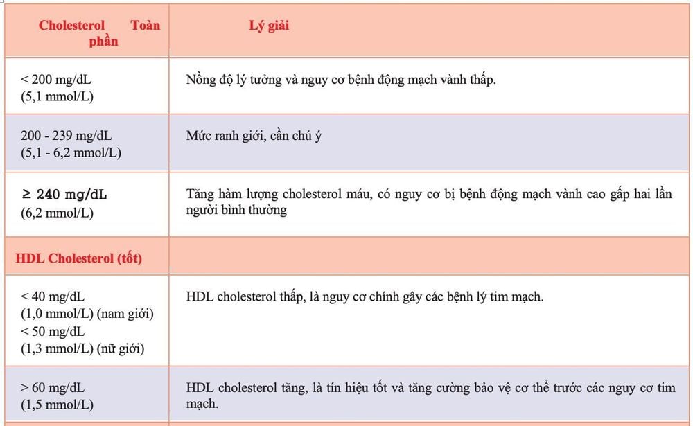 Cholesterol là gì? Có mấy loại cholesterol ?