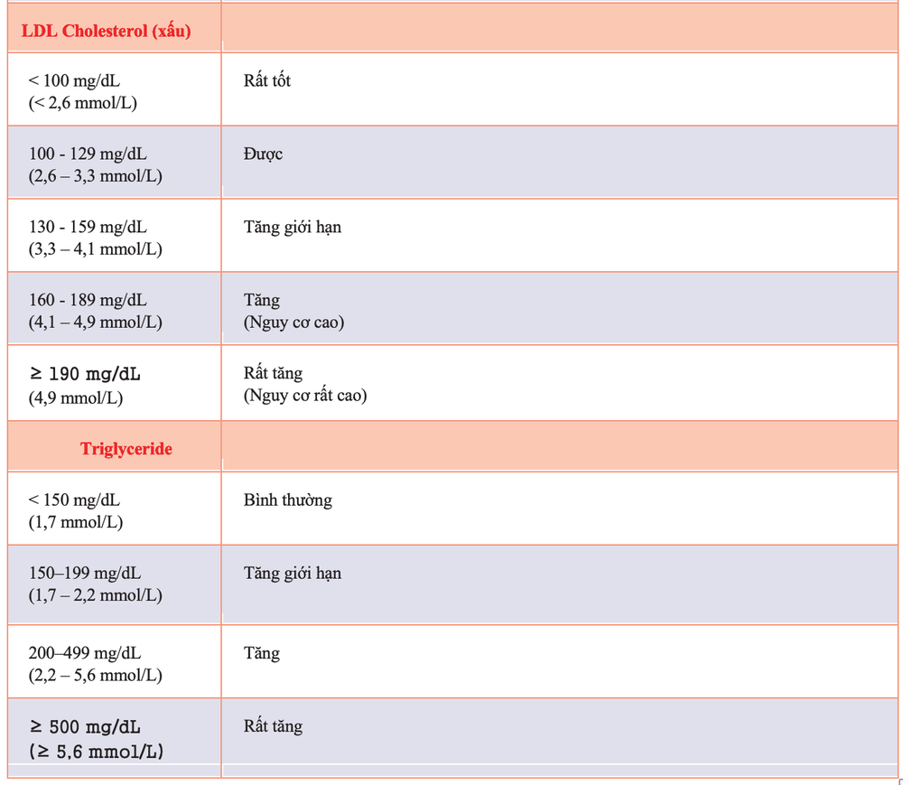 What is cholesterol? How many types of cholesterol are there?