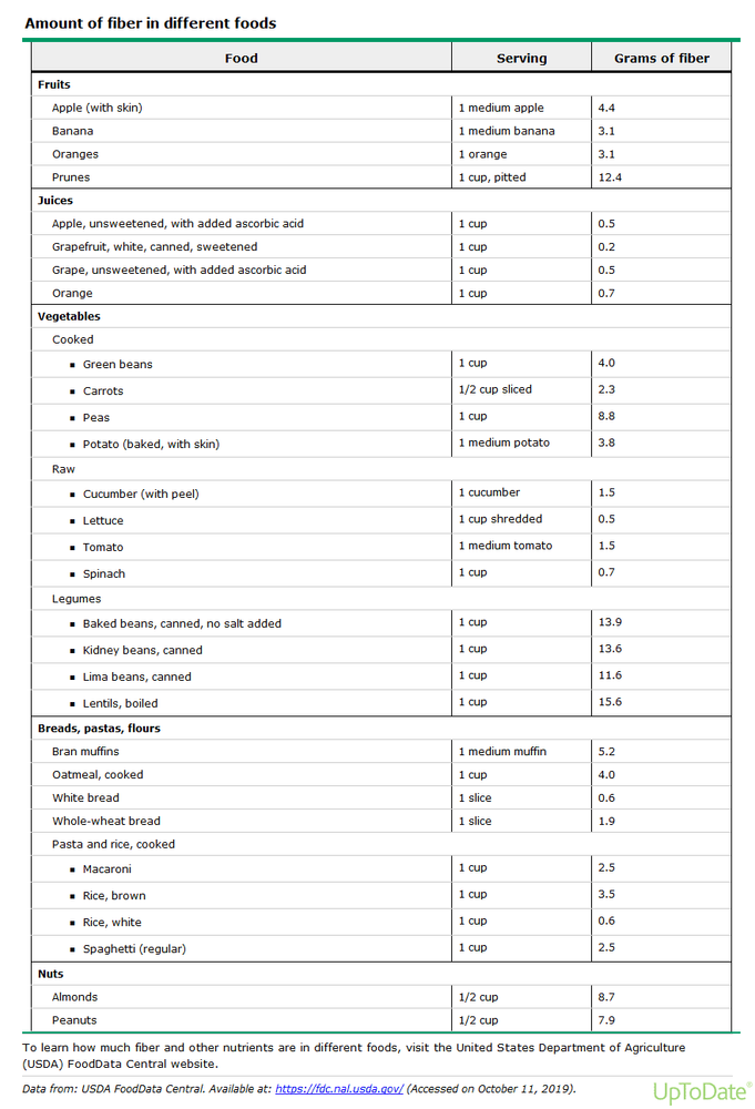 What is a high fiber diet?