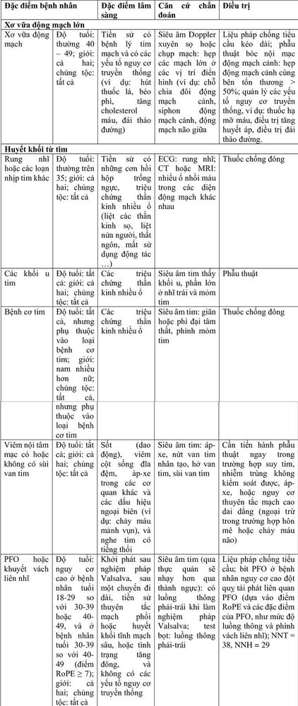 Đột quỵ ở người trẻ: Chẩn đoán và điều trị