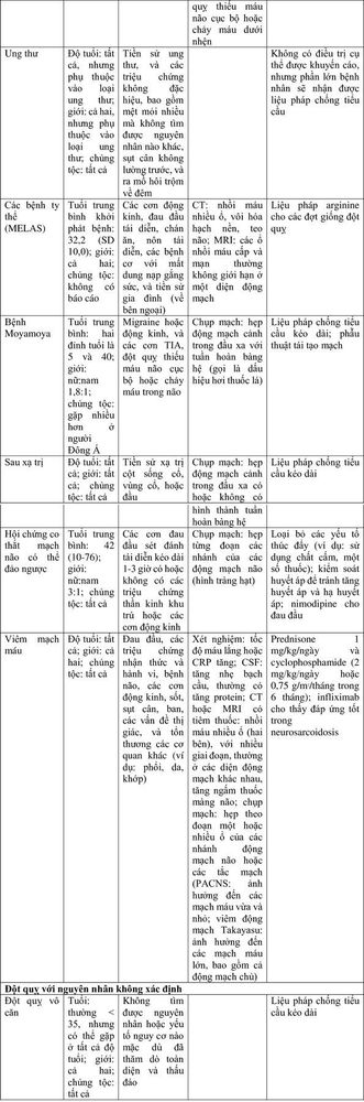 
Bảng 1: Các nguyên nhân và yếu tố nguy cơ của đột quỵ (sắp xếp theo phân loại TOAST) ở người trẻ với các đặc điểm lâm sàng, chẩn đoán và điều trị
