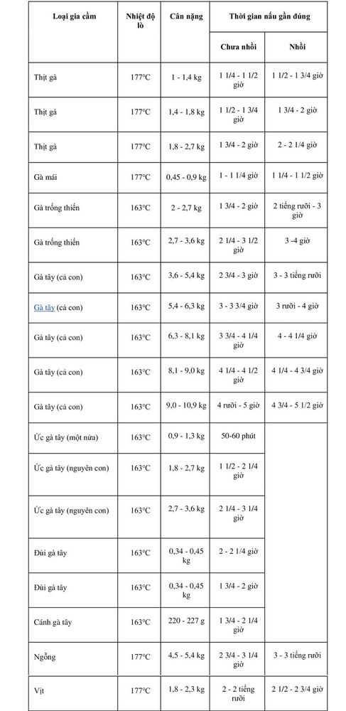 Poultry roasting time and temperature table