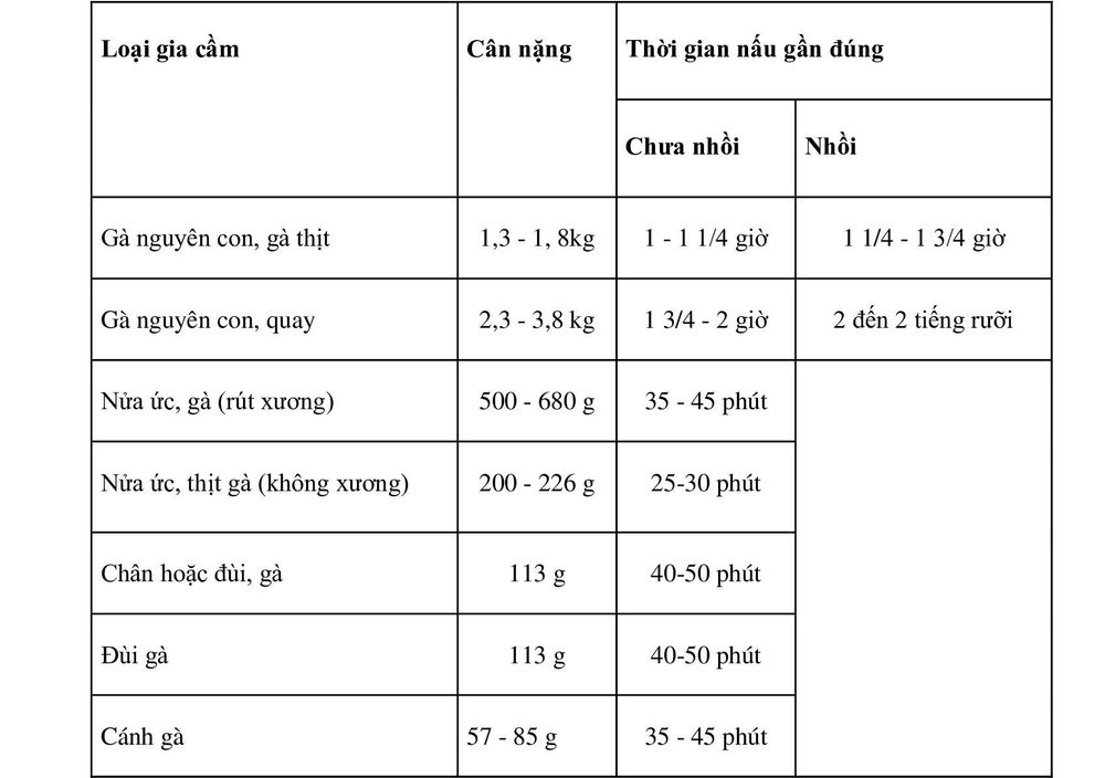 Bảng nhiệt độ và thời gian nướng gia cầm