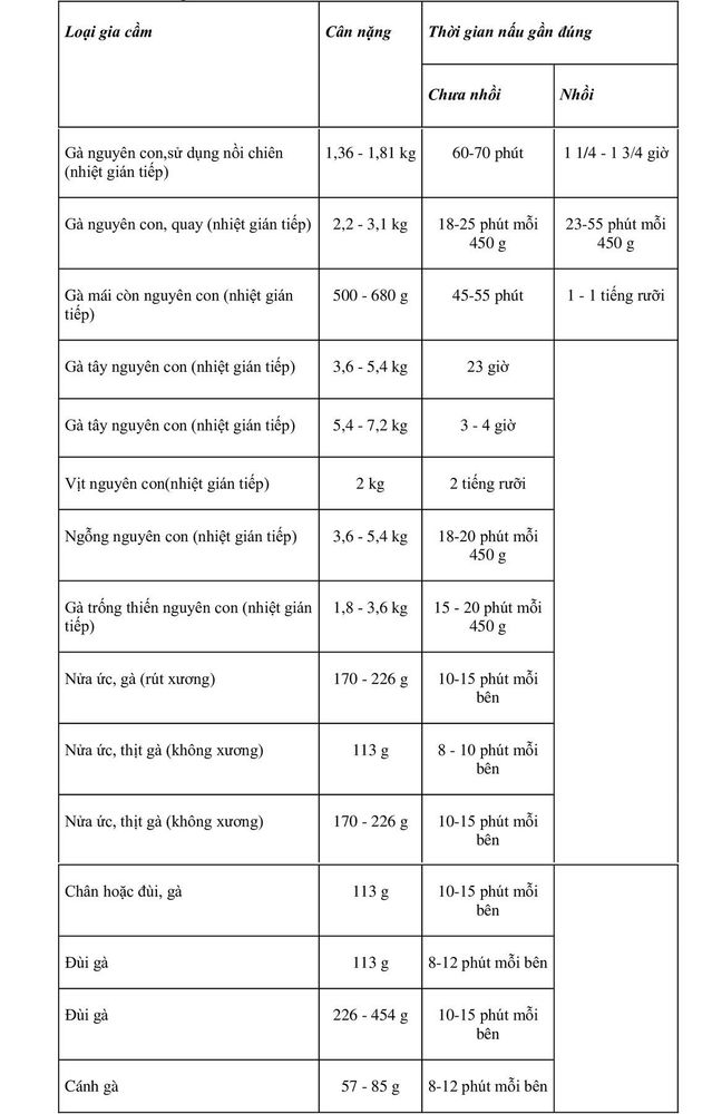 Bảng nhiệt độ và thời gian nướng gia cầm