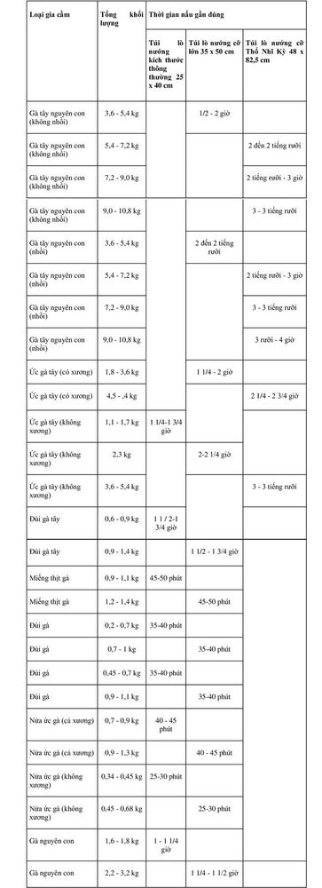 Poultry roasting time and temperature table