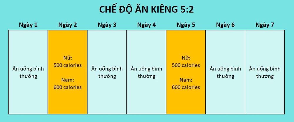 Một số người sử dụng chế độ ăn kiêng 500 calo giống như một phần của kế hoạch ăn kiêng ngắt quãng 5 : 2 phổ biến gần đây