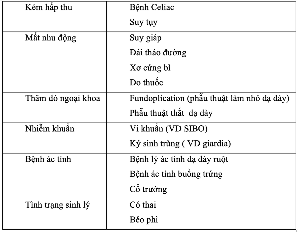 
Bảng 1: Nguyên nhân đầy hơi được xem xét khi quyết định chiến lược thăm dò.
