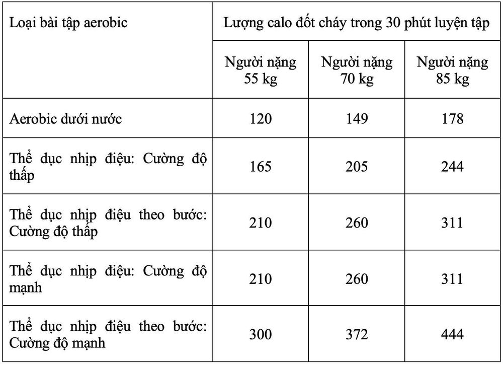 
Tập aerobic 30 phút đốt bao nhiêu calo?
