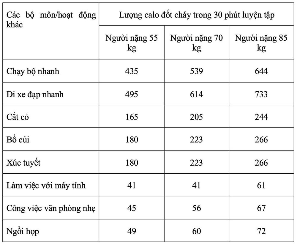 
Lượng calo đốt cháy trong 30 phút trong các hoạt động.
