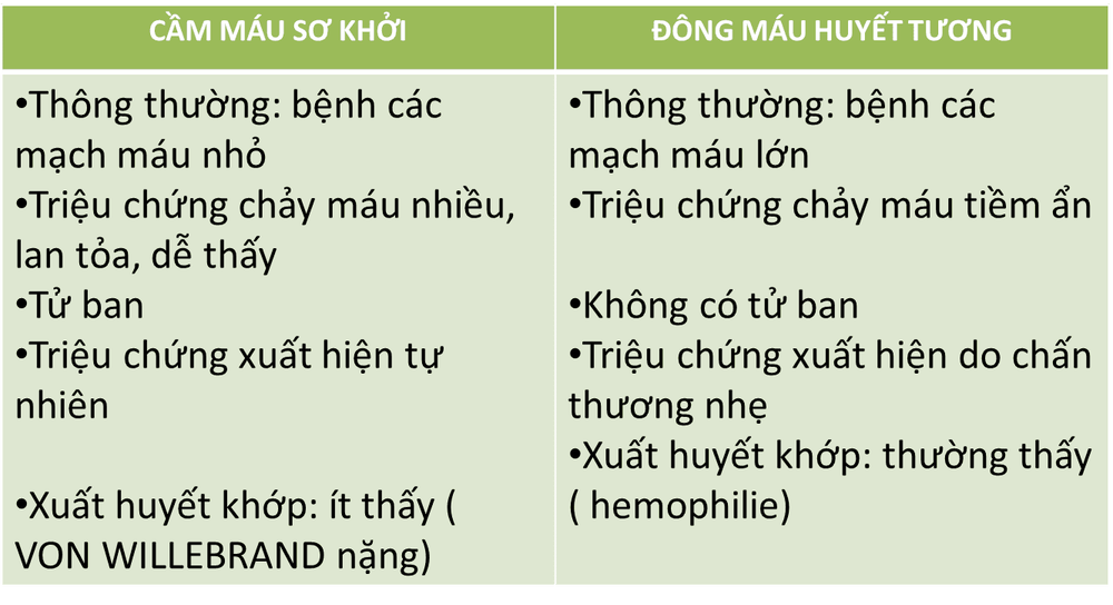 Một số vấn đề trên bệnh nhân rối loạn đông cầm máu