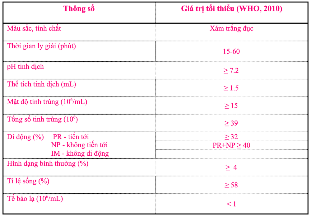 Số lượng tinh trùng bình thường trong kết quả phân tích tinh dịch