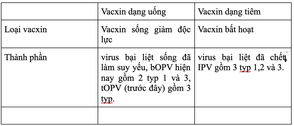 Những điều cần biết về vắc xin bại liệt, sự khác nhau giữa vắc xin bại liệt dạng uống và tiêm