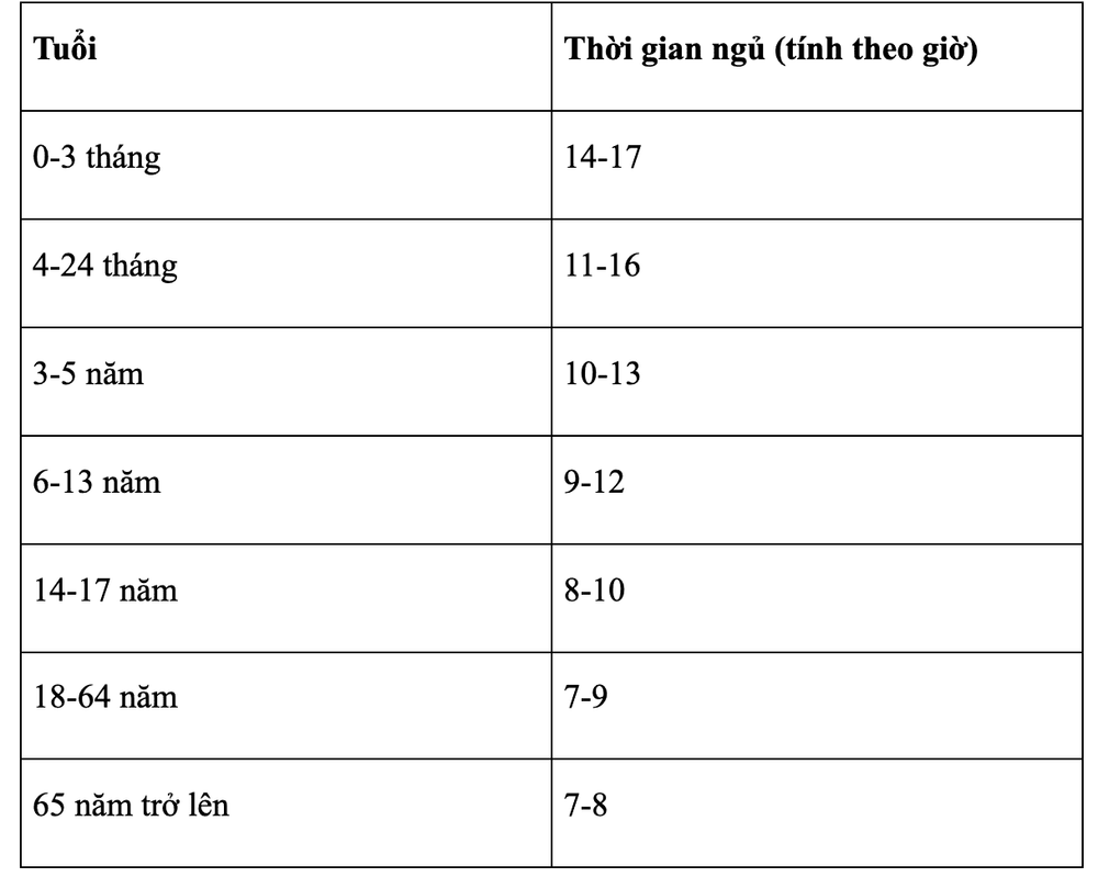 
Bảng phân loại tuổi và nhu cầu về thời gian ngủ theo tuổi
