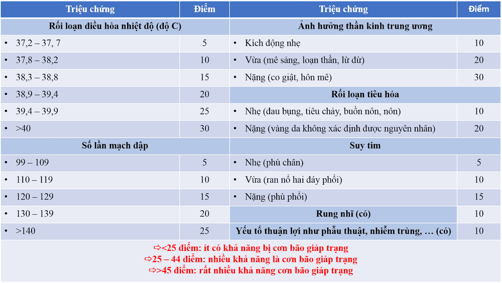 
Bảng đánh giá nguy cơ bão giáp trạng
