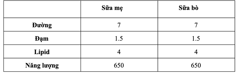 
Bảng so sánh hàm lượng dinh dưỡng giữa sữa bò và sữa mẹ
