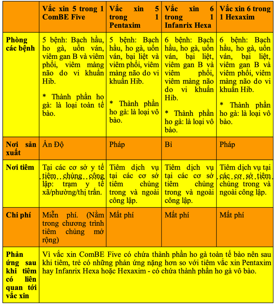 
Tổng hợp những điểm khác biệt chính giữa vacxin 5 trong 1 và 6 trong 1
