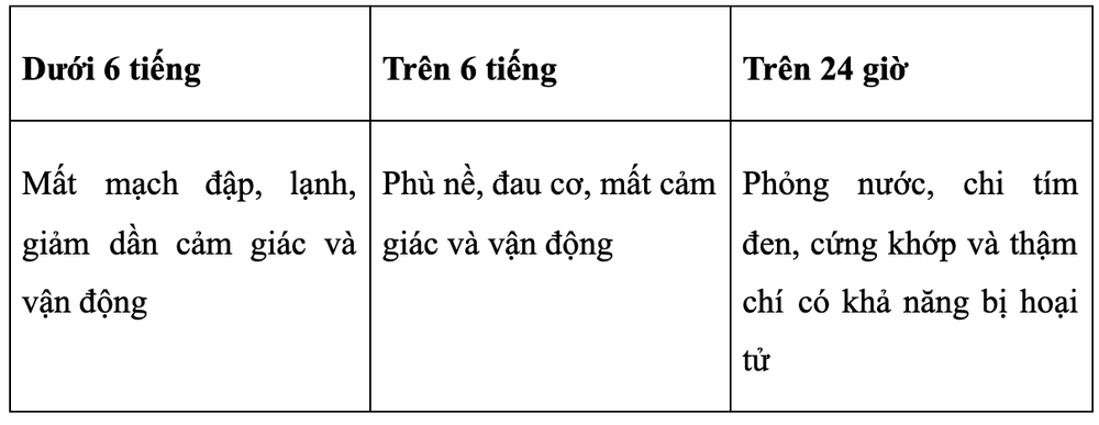 
Hội chứng thiếu máu cấp tính chi theo từng giai đoạn
