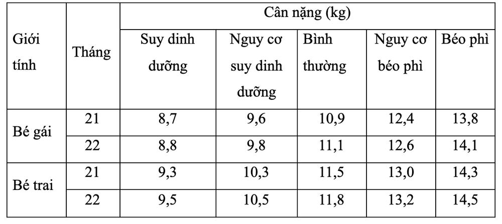 
Bảng cân nặng tiêu chuẩn ở trẻ em 21 – 22 tháng tuổi
