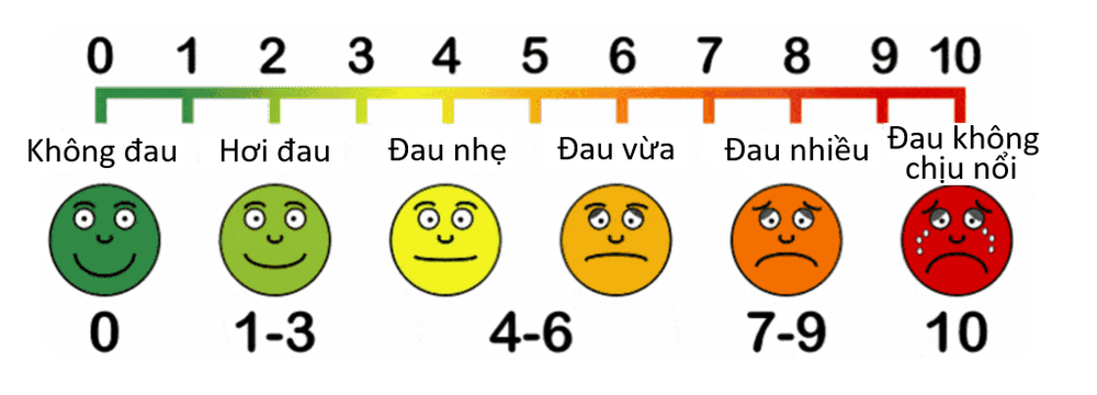 
Hình 4: Thang điểm đau
