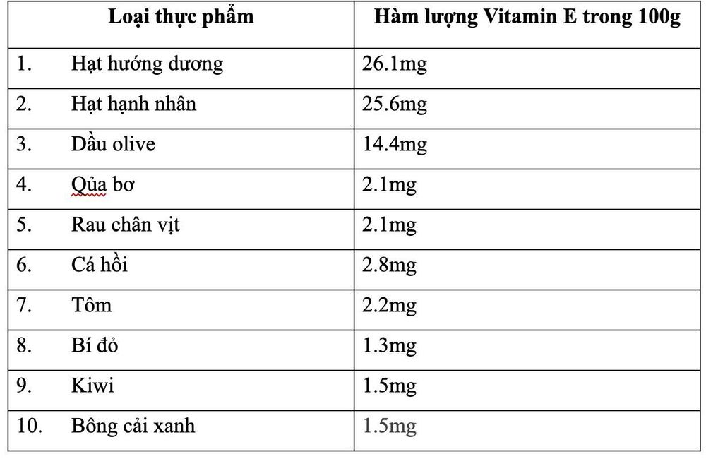 
Danh sách các loại thực phẩm tiêu biểu giàu vitamin E
