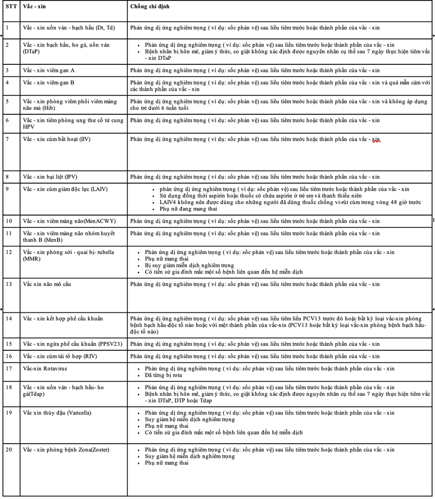 
Bảng 1: Chống chỉ định của các loại vắc - xin
