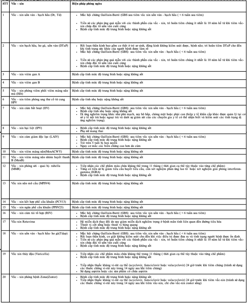 
Bảng 2: Biện pháp phòng ngừa đối với các loại vắc -xin
