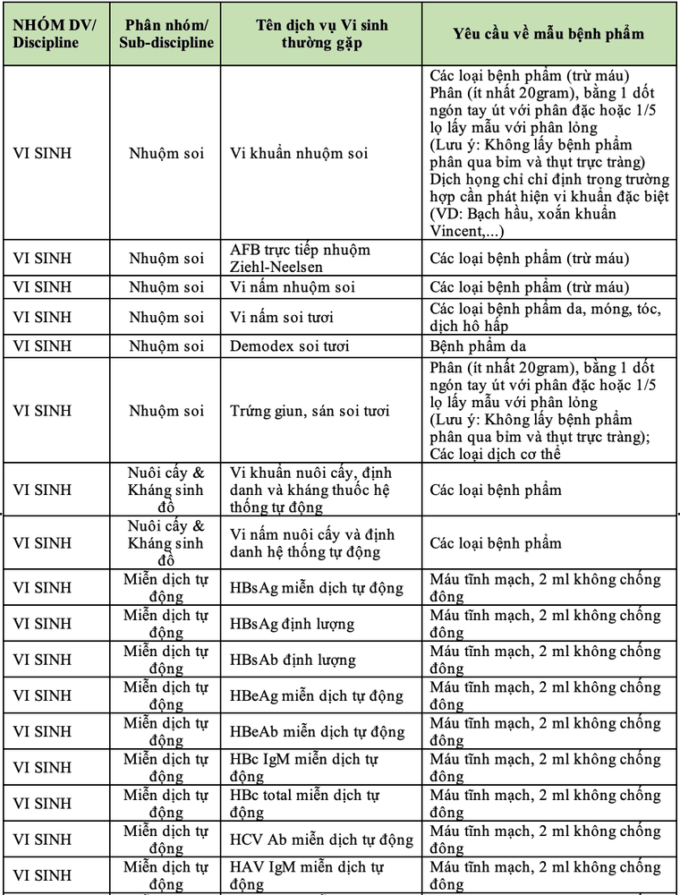 Danh mục xét nghiệm vi sinh thường gặp