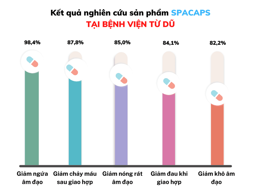 
Kết quả nghiên cứu hiệu quả của Spacaps tại bệnh viện Từ Dũ
