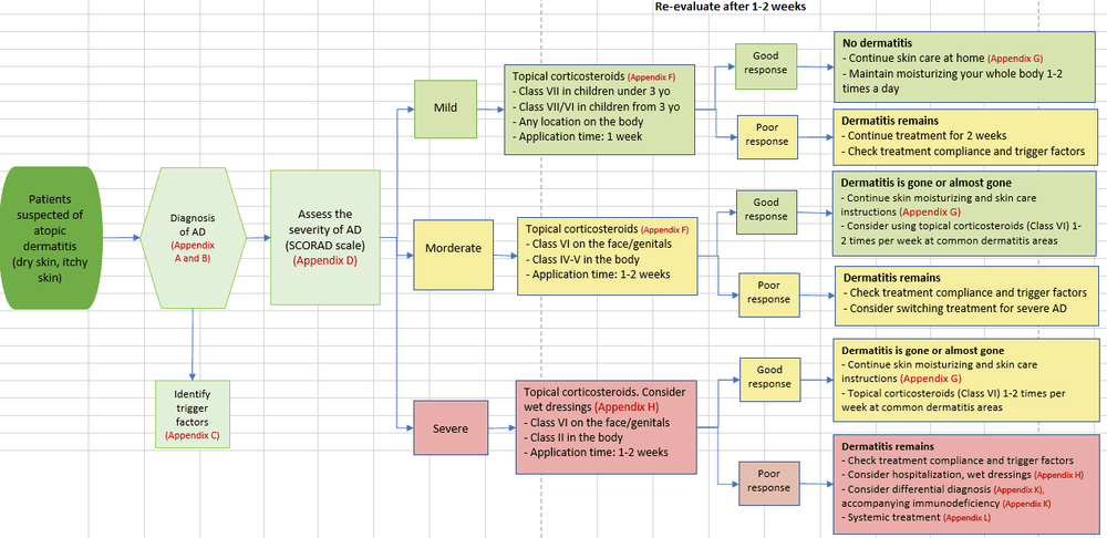 Atopic dermatitis clinical pathways