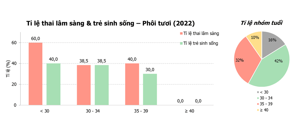 Hiểu đúng về tỉ lệ thành công trong thụ tinh ống nghiệm