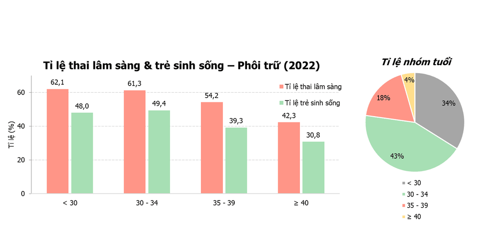 Hiểu đúng về tỉ lệ thành công trong thụ tinh ống nghiệm