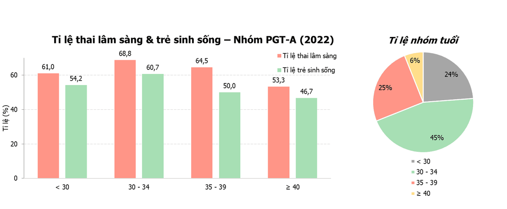 Hiểu đúng về tỉ lệ thành công trong thụ tinh ống nghiệm