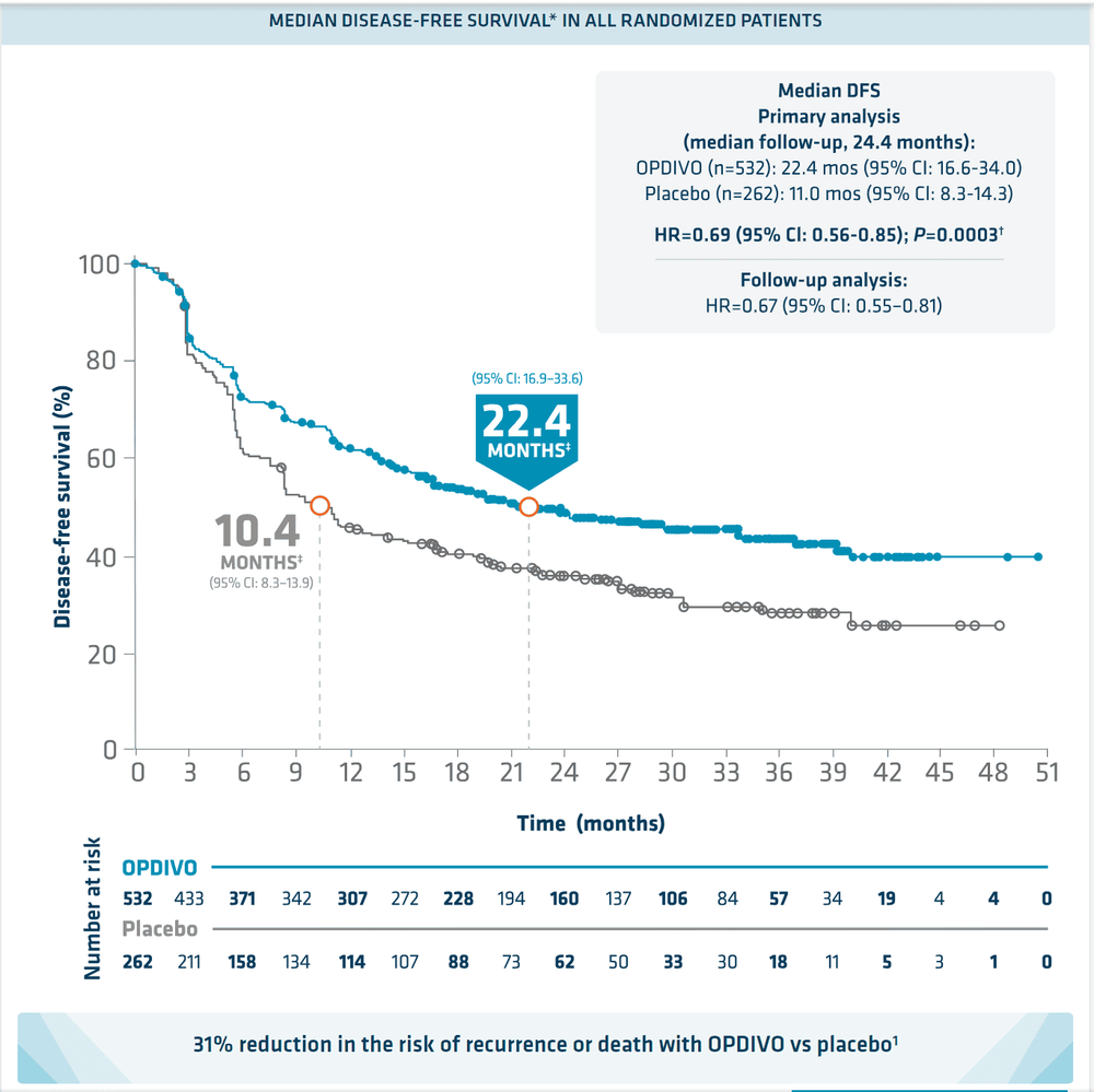 Hiệu quả của OPDIVO (NIVOLUMAB) và cập nhật một số chỉ định mới được phê duyệt