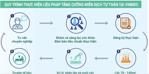 Vinmec là đơn vị y tế đầu tiên tại Việt Nam được triển khai liệu pháp miễn dịch tự thân, nên không ngoa khi nhắc đến khám ung thư ở đâu tốt nhất thì Vinmec là lựa chọn đáng tin cậy. 