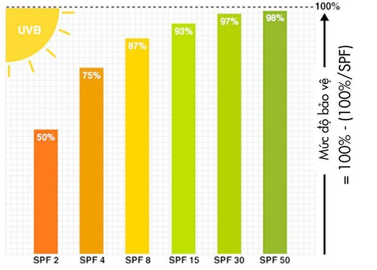 Chỉ số SPF càng cao thì khả năng chống tia UVB càng cao