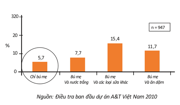 
Mối liên quan giữa tỷ lệ trẻ mắc tiêu chảy và cách nuôi dưỡng trẻ nhỏ.
