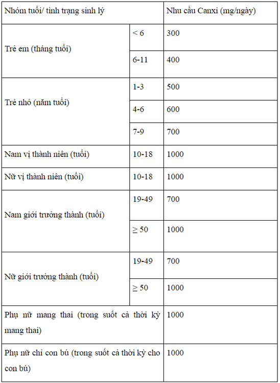 
Nhu cầu canxi của cơ thể
