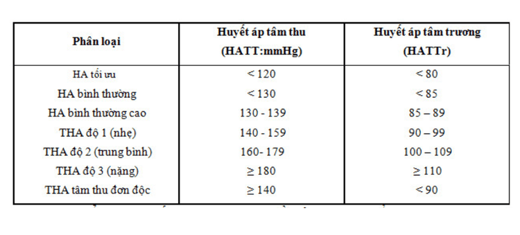 
Bảng chỉ số huyết áp
